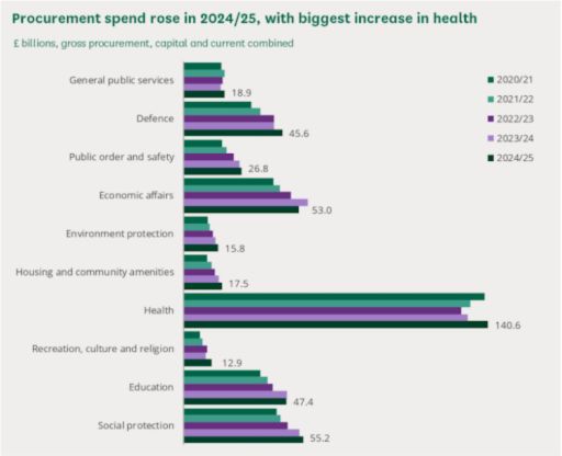 procurement Spend graph